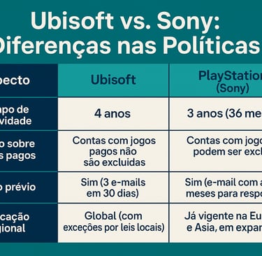 Tabela comparando regras de exclusão de contas da Ubisoft e Sony.