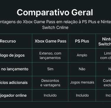 Tabela comparativa dos serviços Xbox Game Pass, PS Plus e Nintendo Switch Online em 2025.