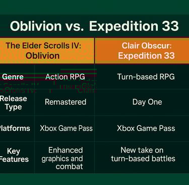 Oblivion Remastered e Expedition 33 no Xbox Game Pass destacando gênero, lançamento e recursos princ