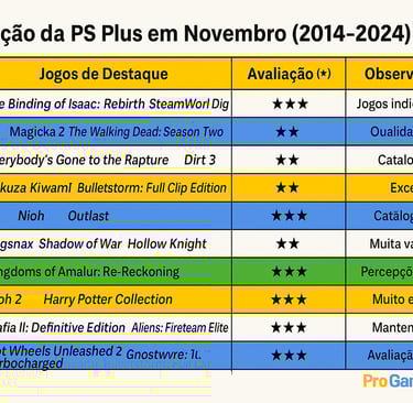 Tabela colorida comparando os principais jogos da PlayStation Plus em novembro de 2014 a 2024.