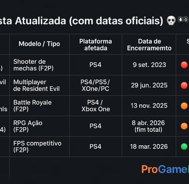 jogos com encerramento de suporte no PS4, incluindo Border Break, Resident Evil Re:Verse, PUBG, Gens