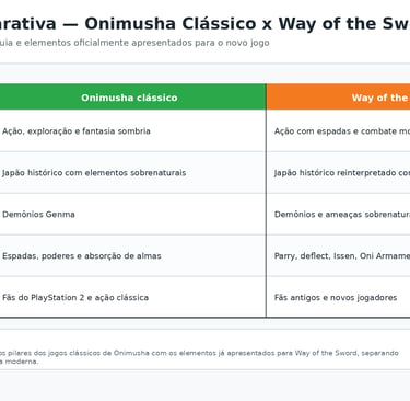 Tabela comparando Onimusha clássico e Way of the Sword