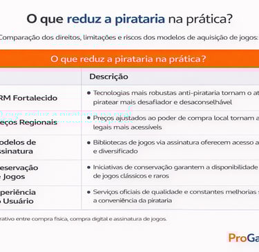 Tabela comparativa mostrando fatores que reduzem a pirataria na indústria dos games
