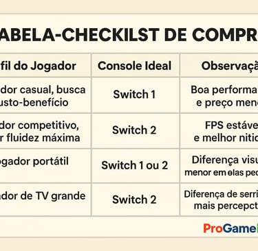 Tabela comparando perfis de jogadores com recomendações entre Switch 1 e Switch 2, destacando desemp
