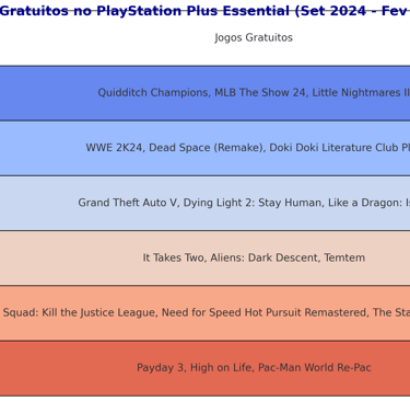 tabela exibindo os jogos gratuitos oferecidos mensalmente pelo PlayStation Plus Essential.