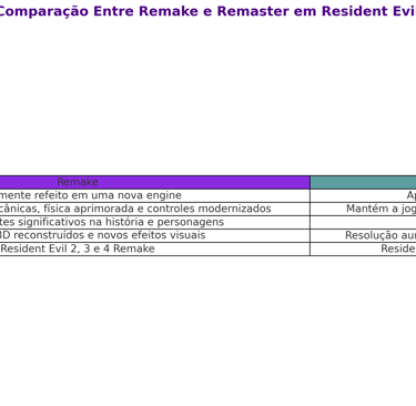 remake e remaster na franquia Resident Evil , mostrando diferenças na jogabilidade, gráficos e narra