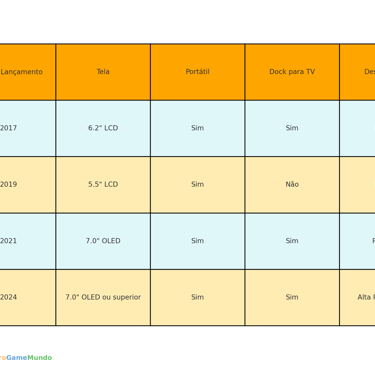 Tabela compara os quatro principais modelos do Nintendo Switch de 2017 a 2024.