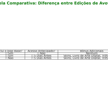 Tabela detalhando as diferenças entre as versões de Avowed.