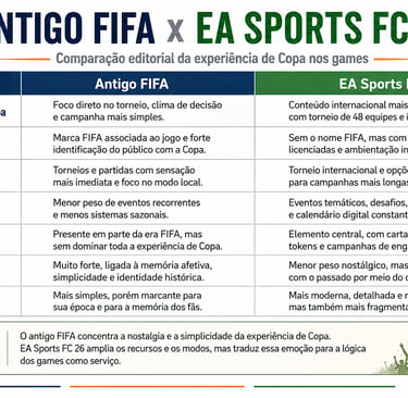 Tabela comparando Antigo FIFA e EA Sports FC 26 na experiência de Copa