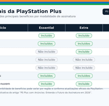 Tabela comparando benefícios dos planos PlayStation Plus.