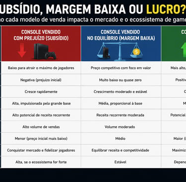 Tabela compara subsídio, margem baixa e lucro na venda de consoles.