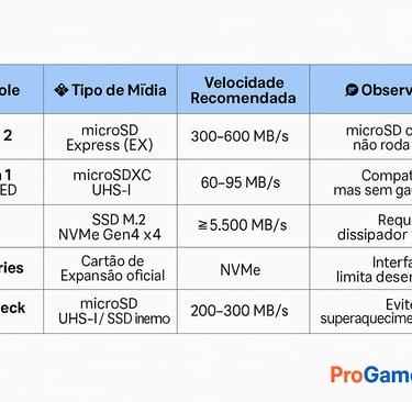 Tabela comparando mídias e velocidades de armazenamento dos consoles modernos.