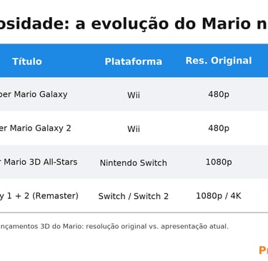 Tabela horizontal comparando resoluções antigas e atuais dos jogos 3D do Mario.