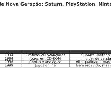 consoles da nova geração dos anos 1990, com dados sobre lançamento, inovações e desempenho no mercad