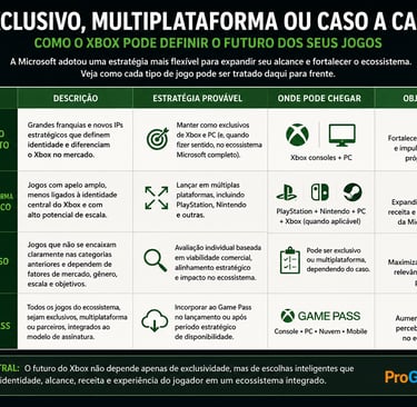 Tabela classifica estratégias futuras dos jogos Xbox.