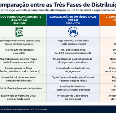 Tabela compara jogos separados, atualizações anuais e experiências por assinatura.