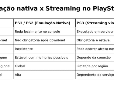 Tabela comparativa entre emulação local de PS1/PS2 e streaming de jogos de PS3 no PS5