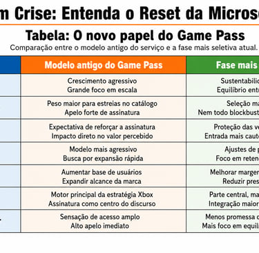 Tabela compara modelo antigo e fase seletiva atual do Game Pass.