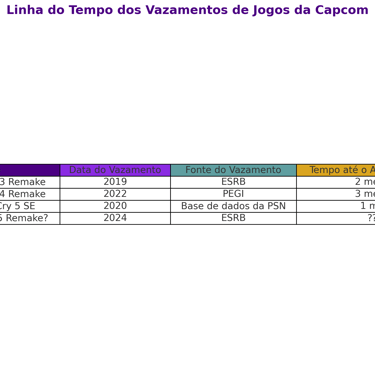 vazamentos de Resident Evil 3, 4, 5 Remake e Devil May Cry 5 SE , com dados, fonte