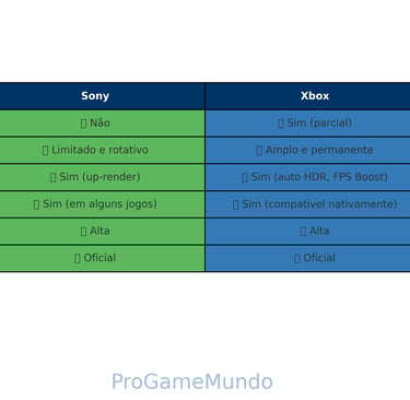 Tabela colorida comparando retrocompatibilidade entre Sony, Xbox e PC com seis critérios.