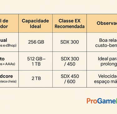 Tabela com perfis de jogador e recomendações de microSD para o Switch 2.