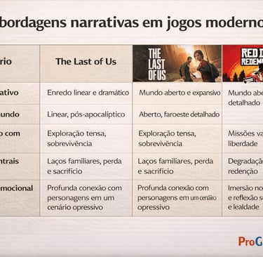 Tabela compara abordagens narrativas de The Last of Us e Red Dead Redemption 2 por critérios.