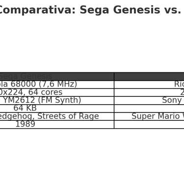 comparativa entre Sega Genesis e Super Nintendo com especificações de CPU, gráficos, áudio, memória 