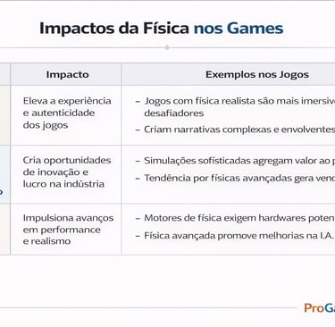 Tabela relacionando impactos culturais, econômicos e técnicos da física nos videogames