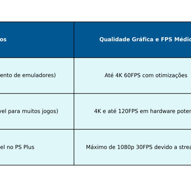desempenho da emulação de PS3 no Xbox Series X, PC (RPCS3) e PS5 via streaming.