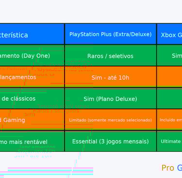 Tabela horizontal comparando recursos do PS Plus Extra/Deluxe e do Xbox Game Pass Ultimate.