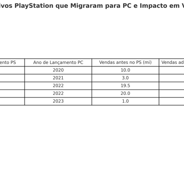exclusivos da PlayStation lançados no PC, com vendas antes e depois da migração e impacto percentual