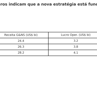receita, lucro e participação percentual da PlayStation no lucro total da Sony de 2021 a 2023.