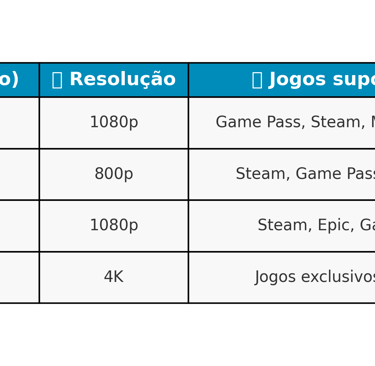 Xbox Portátil vs. Steam Deck, ROG Ally e PS5 Pro , destacando preço, resolução e compatibilidade