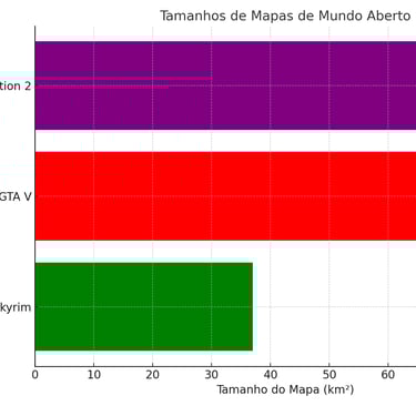 Gráfico de barras horizontais mostrando os tamanhos dos mapas do mundo aberto.