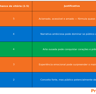 cinco jogos e suas chances numéricas de vencer o GOTY 2025, incluindo justificativas
