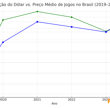 Gráfico mostra relação entre o dólar e os preços de jogos no Brasil entre 2019 e 2024.