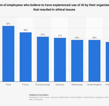 a chart displaying the share of employees who've experienced firsthand unethical AI