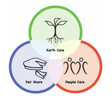 Permaculture Ethics