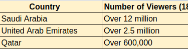 a table with a number of different countries