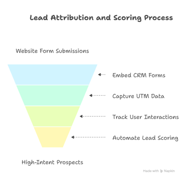 CRM + lead forms attribution - visual selection