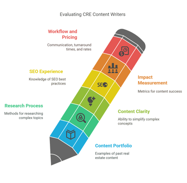 Evaluating CRE content writers 