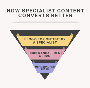 How specialist content converts better