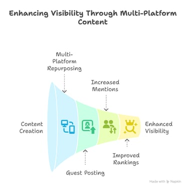 My new process - visual selection