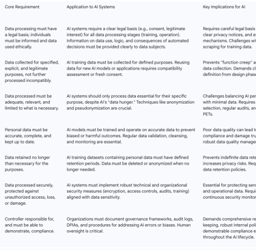 Table 1: Key GDPR Principles and their Application to AI Systems