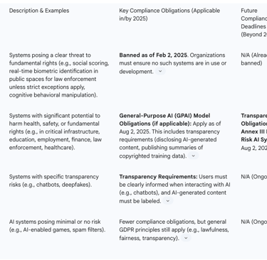 Table 2: EU AI Act Risk Classification and Key Compliance Obligations (2025 Timeline)