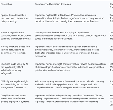 Table 3: Key Compliance Challenges and Recommended Mitigation Strategies