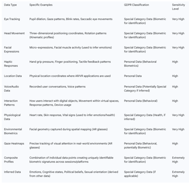 Key Data Types Collected by VR/AR and their Sensitivity under GDPR