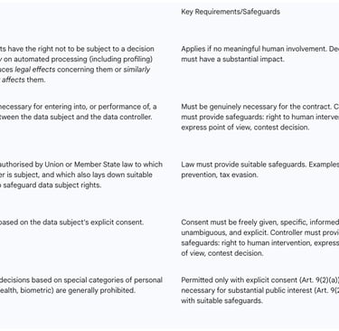 Table: GDPR Article 22: General Prohibition and Exceptions