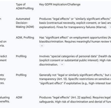 Table: Real-World Examples of ADM/Profiling and GDPR Implications