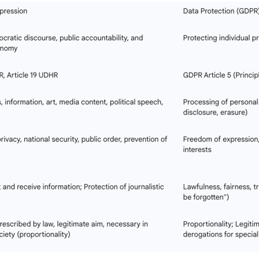 Table 1: Comparison of Freedom of Expression and Data Protection Principles